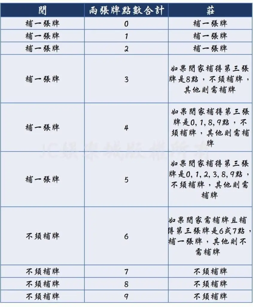 莊家閒家補牌規則說明