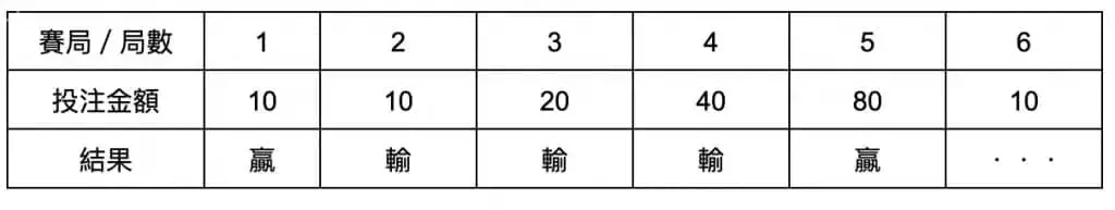 用百家樂圖形講解馬丁格爾投注法