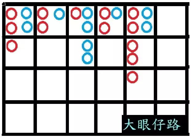 百家樂圖形講解：大眼仔路示意圖