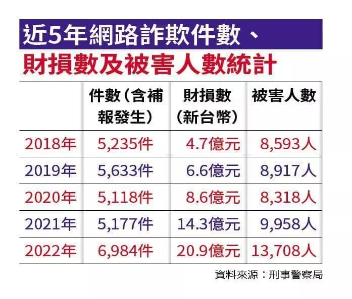 近五年網路詐騙統計圖