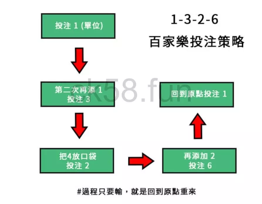 1-3-2-6投注法操作很簡單，想降低風險你一定要學