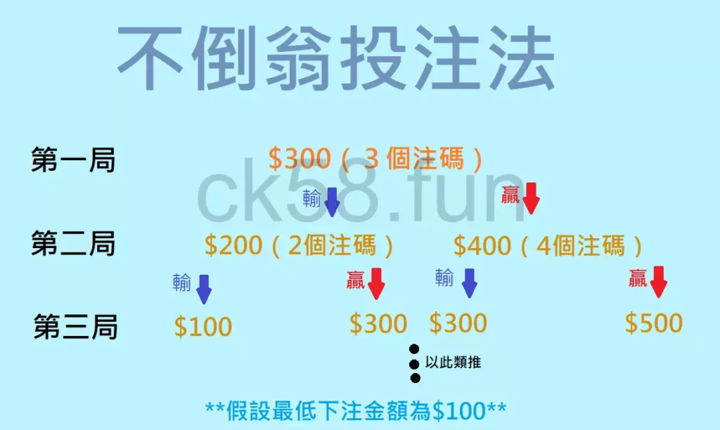 不倒翁投注法使用示意圖 不倒翁投注法使用示意圖