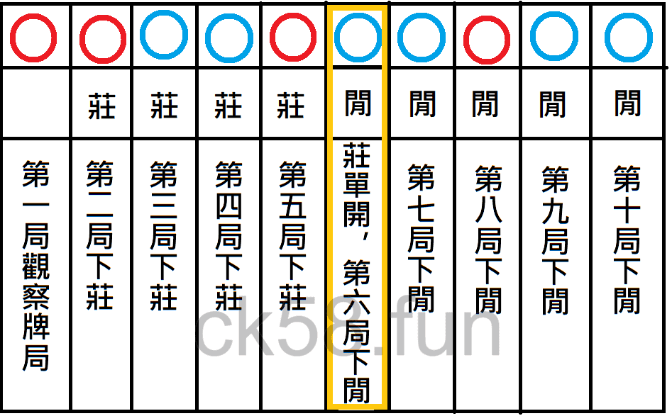 百家樂單開跳注示意圖