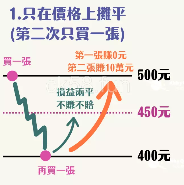 股票市場中的馬丁公式