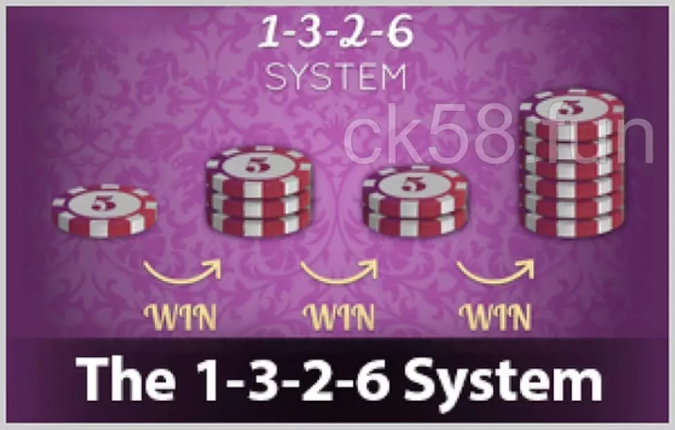1-3-2-6投注法幫助你輕鬆提高勝率 1-3-2-6投注法幫助你輕鬆提高勝率