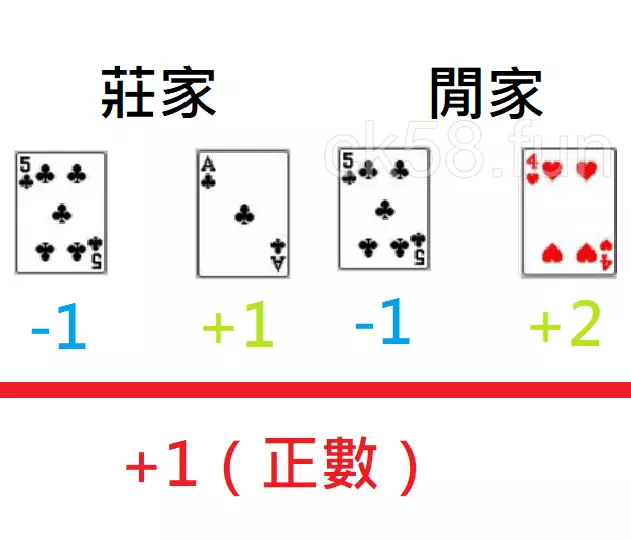 在百家樂算牌中下注閒家的牌局計算 在百家樂算牌中下注閒家的牌局計算