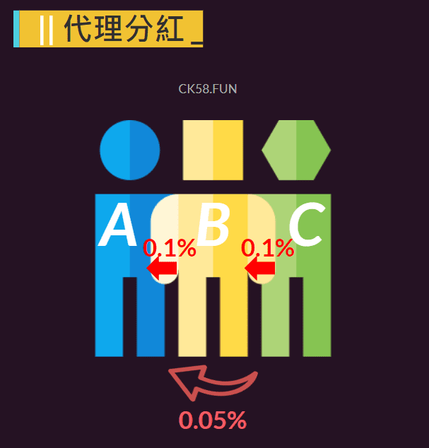 娛樂城水代代理分紅示意圖