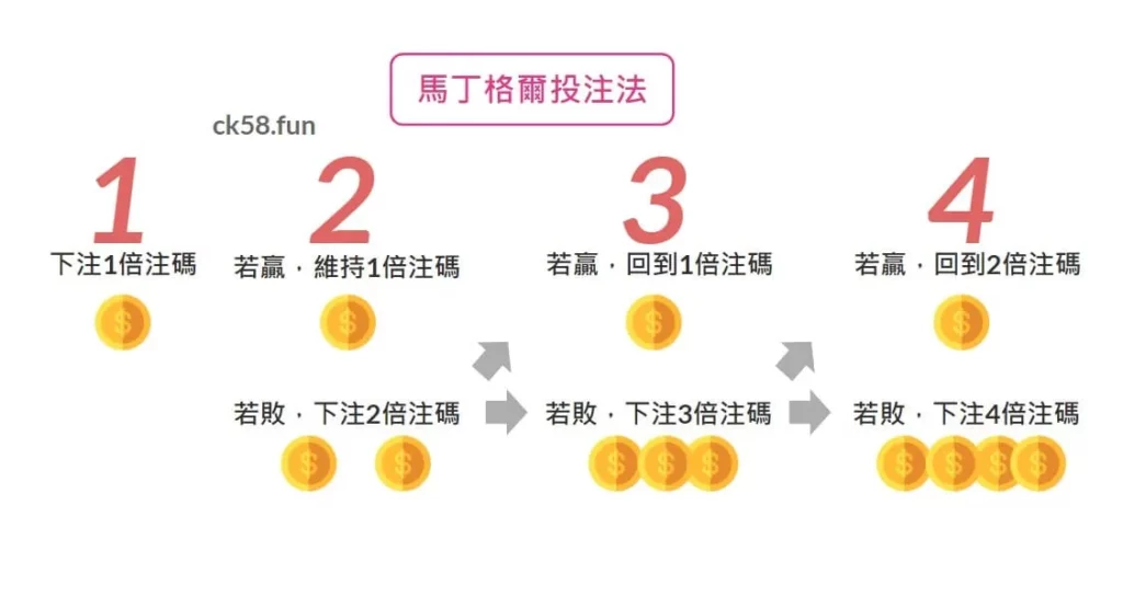 馬丁格爾投注法使用教學
